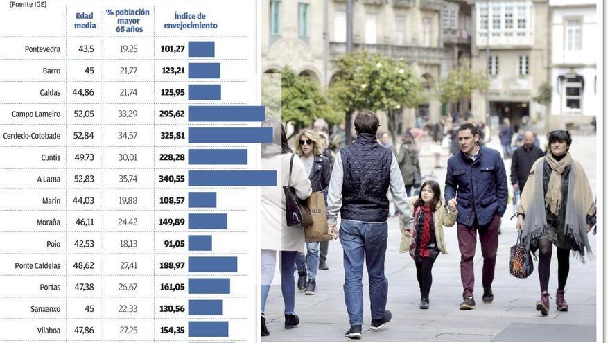Pontevedra y Poio son los concellos más jóvenes de la comarca, que tiene una edad media de 47,3 años