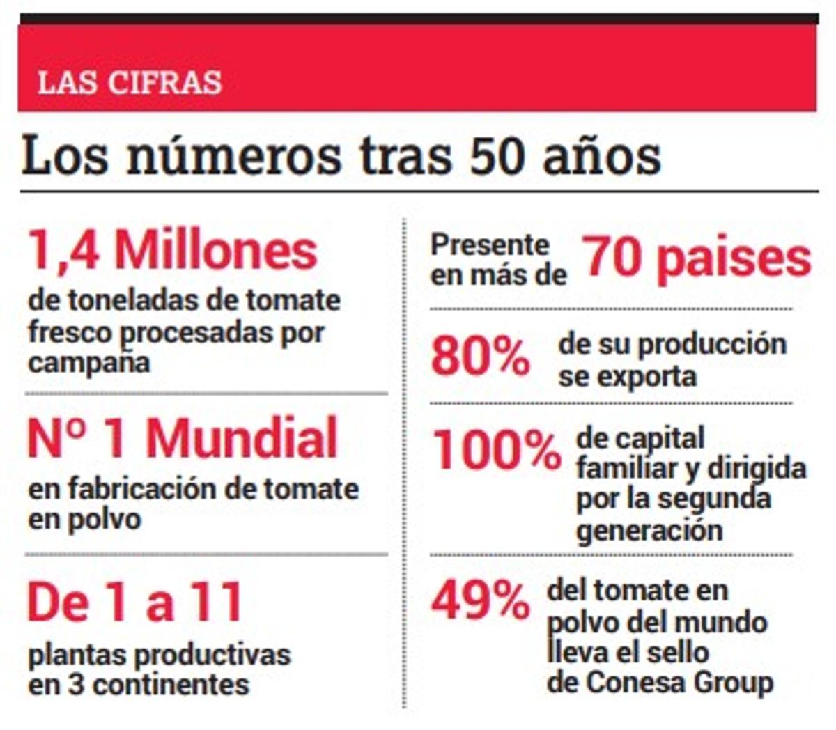 Las cifras de Conesa