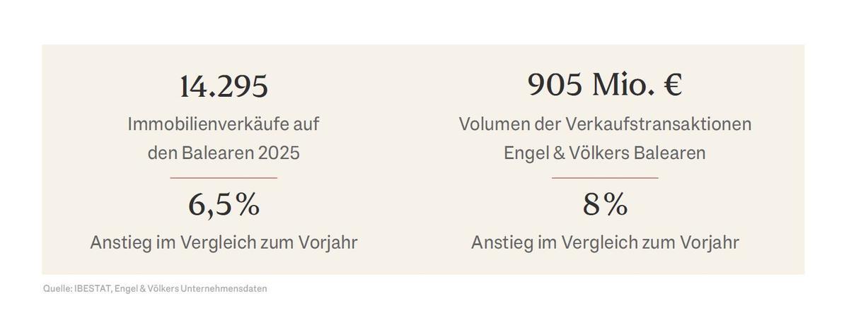 Verkaufsvolumen laut der Unternehmensdaten von Engel &amp; Völkers 2025
