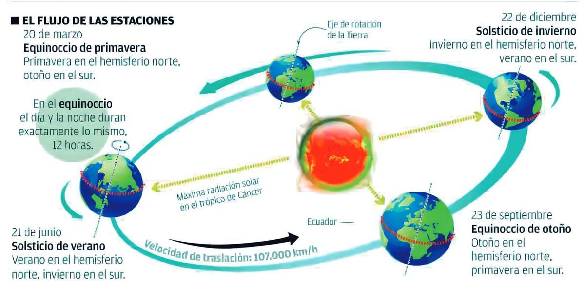 Canarias se adentra en su primavera más calurosa