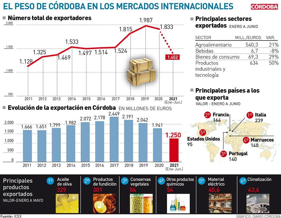 El peso de Córdoba en los mercados internacionales.