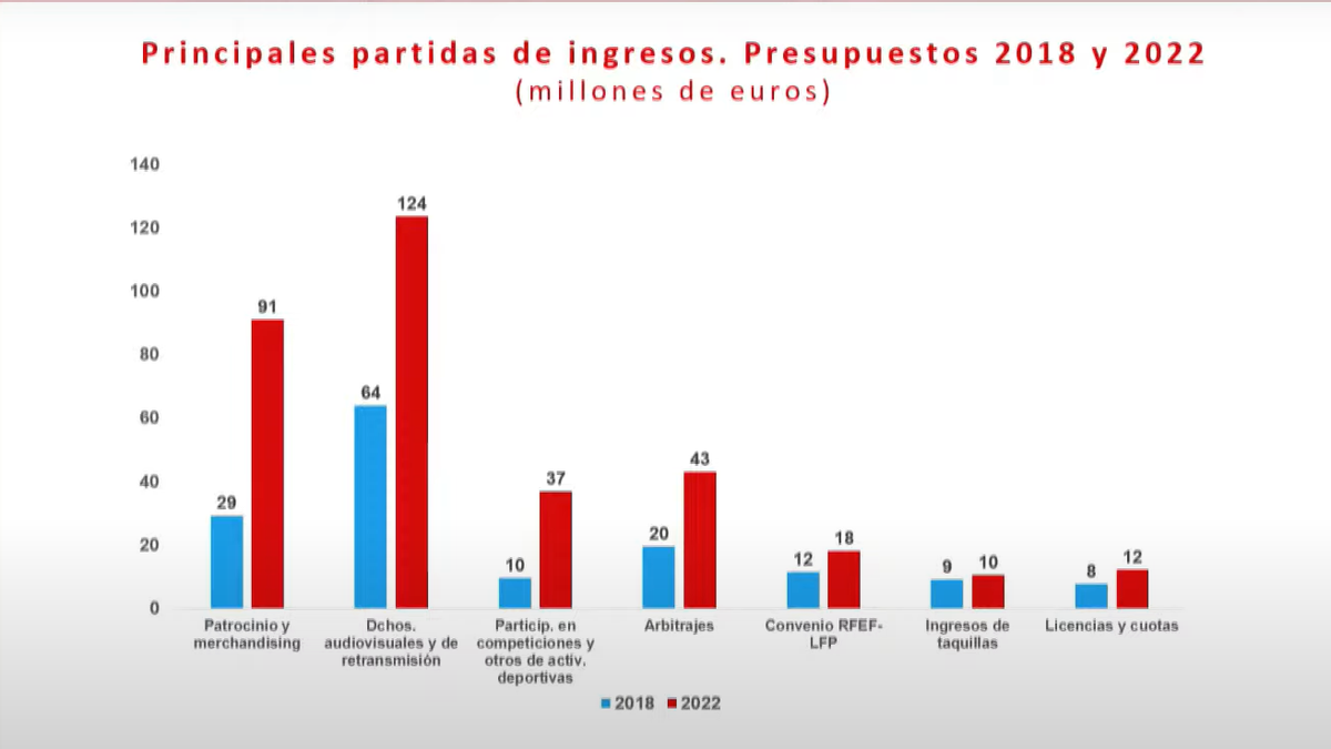 Comparativa 2018-22 de las principales partidas de ingresos.