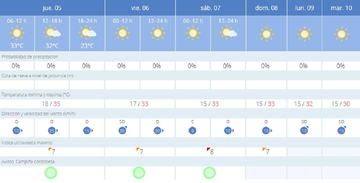 El tiempo en Córdoba.