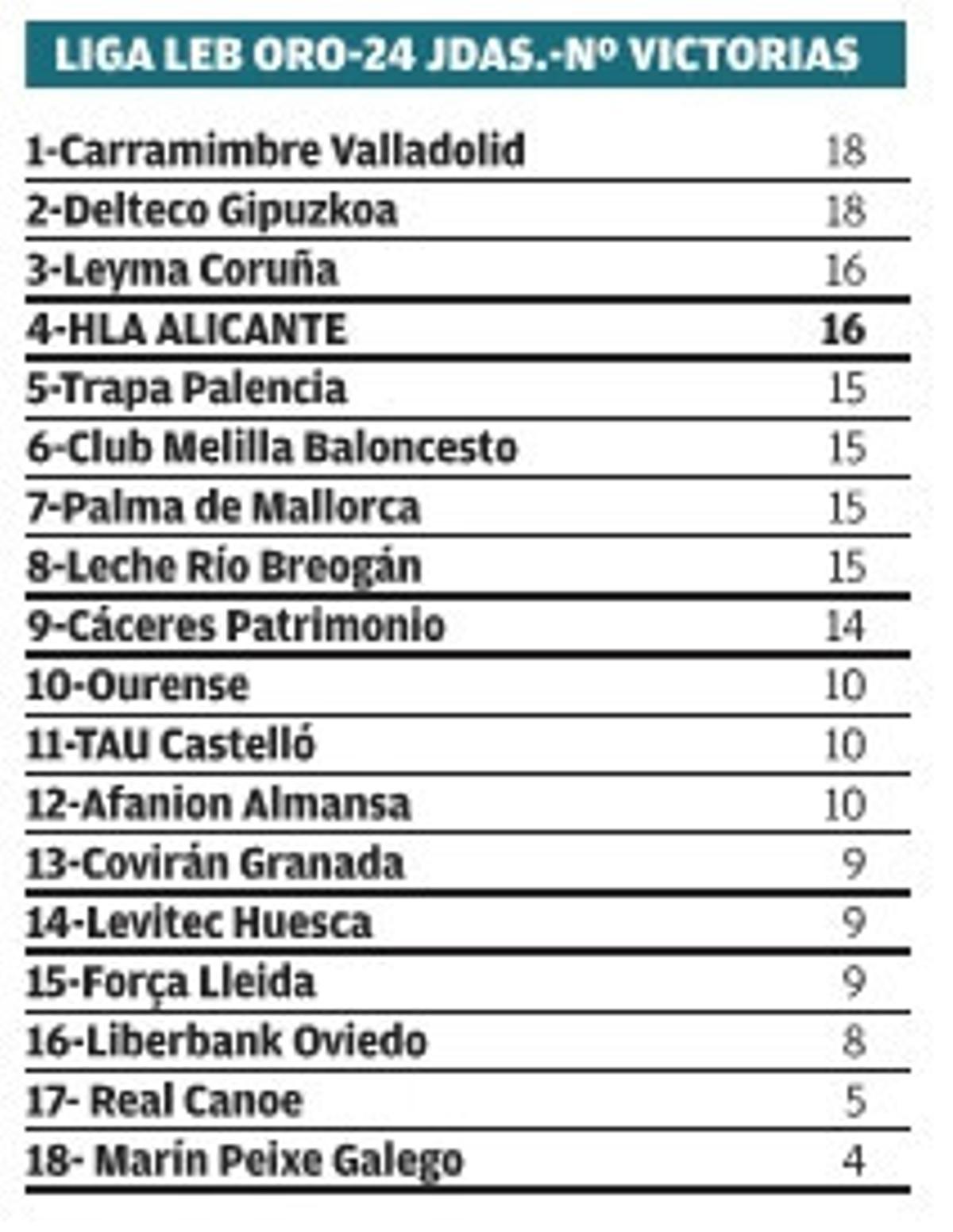 La LEB Oro quiere subir en la pista