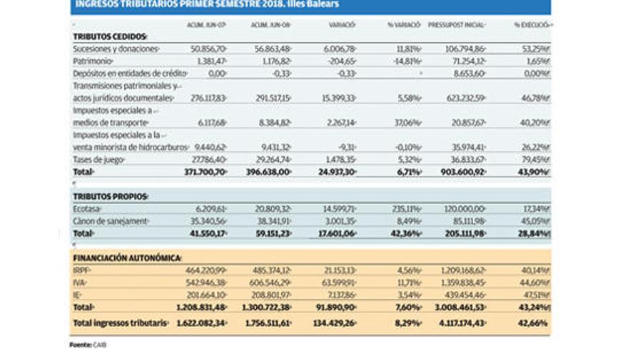 Los ingresos tributarios de Balears crecen un 8,29%