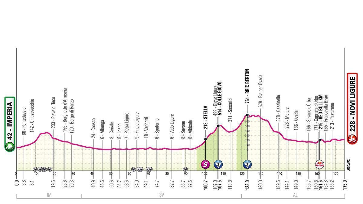 El perfil de la etapa 12 del Giro de Italia 2026