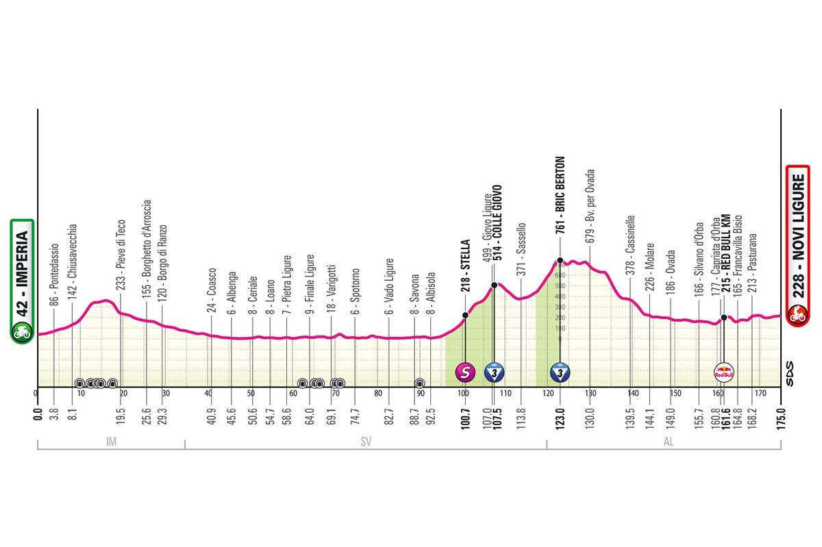 El perfil de la etapa 12 del Giro de Italia 2026