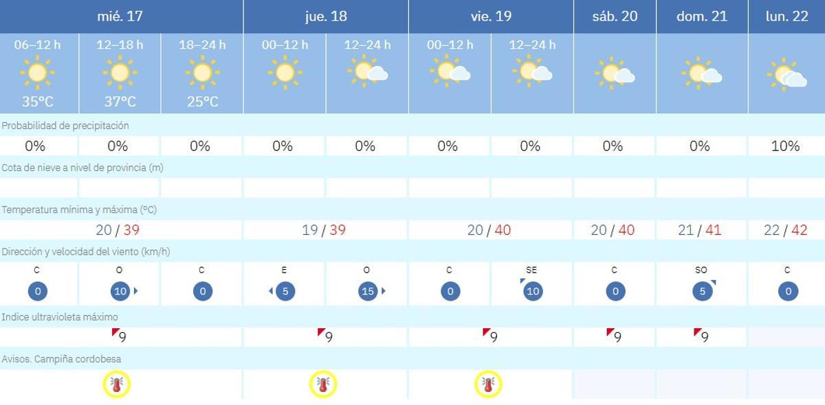 El tiempo en Córdoba.