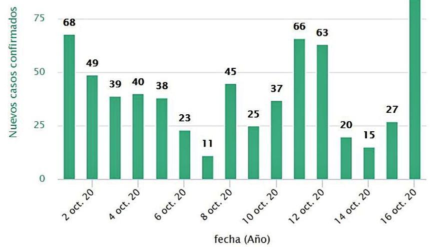 Ayer se produjo el mayor incremento de casos de todo el mes. | JCyL