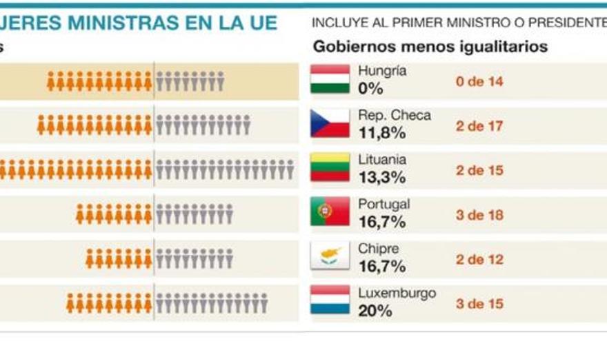 Pedro Sánchez bate el récord de paridad en Europa