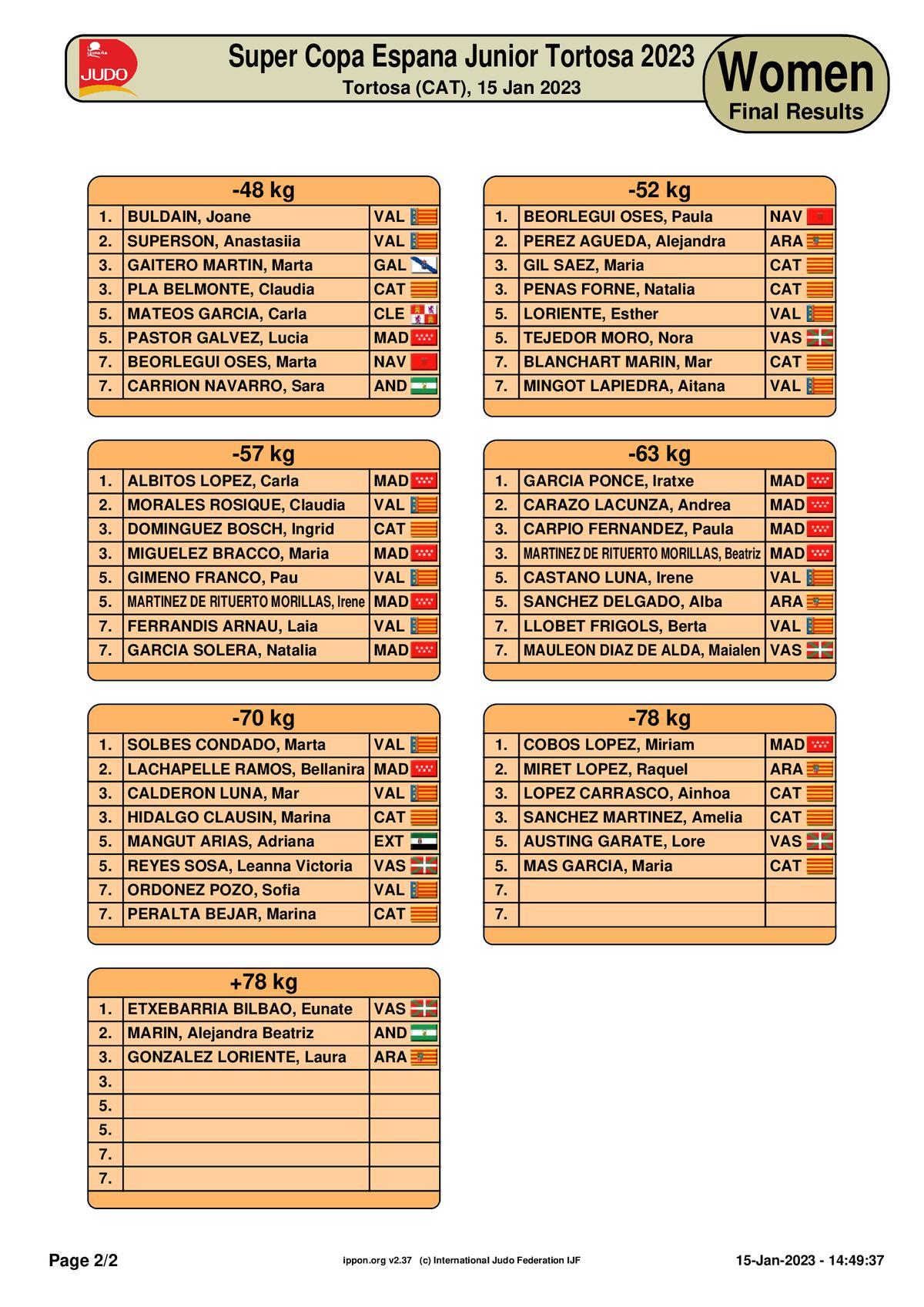 Resultados de la Supercopa de España Júnior de Tortosa, cuadro femenino.