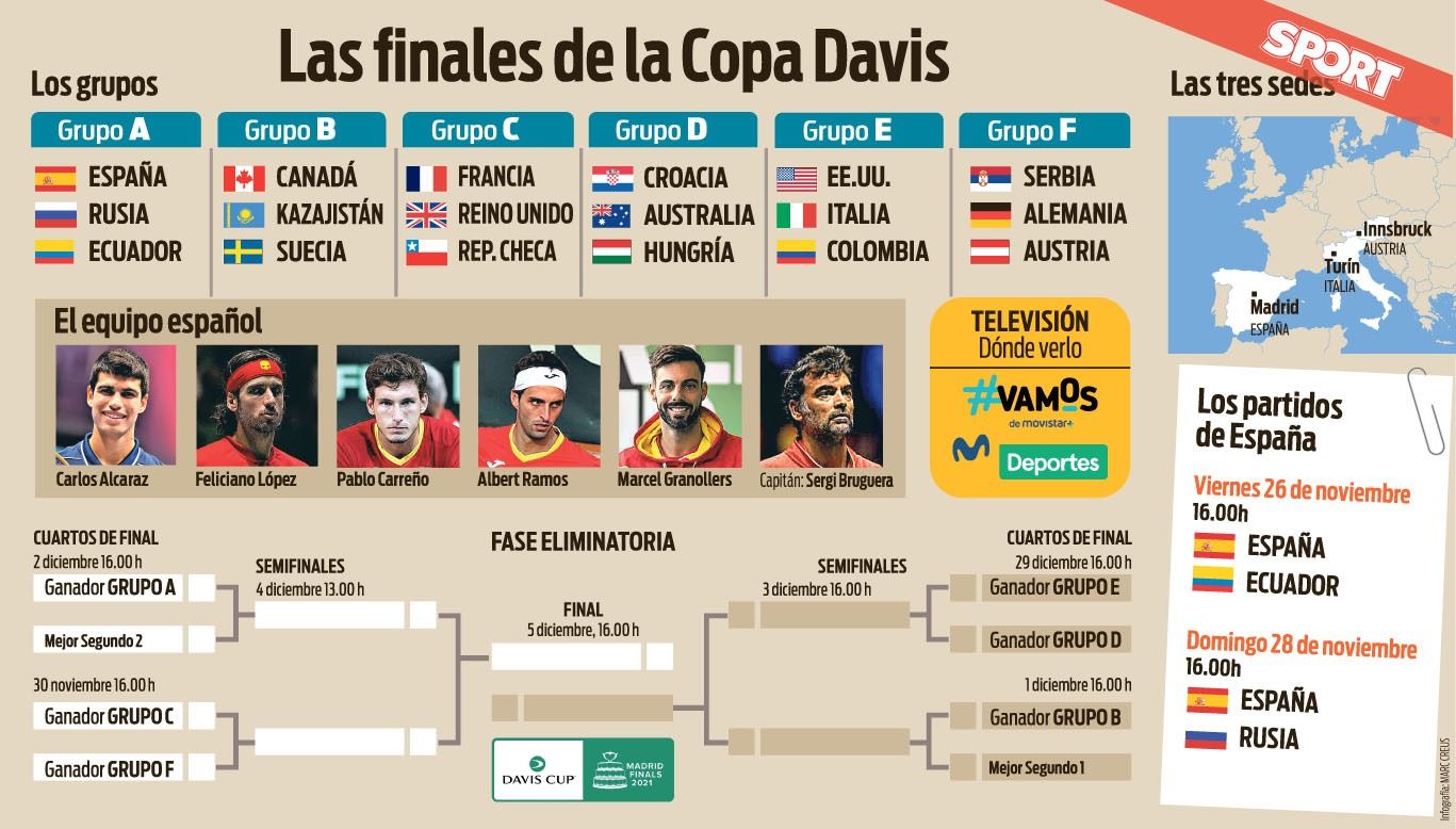 Los grupos y el calendario de las finales de la Copa Davis 2021