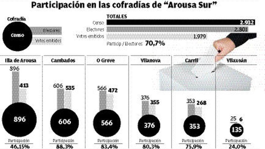 Cambados y O Grove están entre los pósitos con mayor participación electoral de Galicia