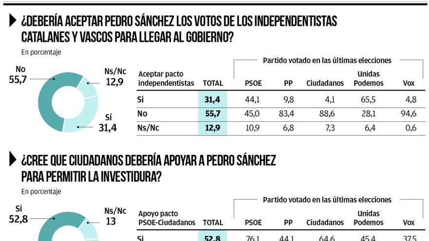 Rechazo de más de la mitad de los españoles a que Sánchez se apoye en el separatismo