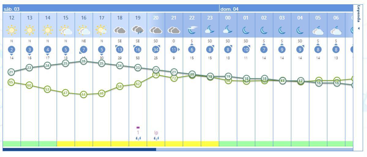 El tiempo en Xàtiva hoy anuncia lluvias y probables tormentas esta tarde, según la previsión de la Aemet.