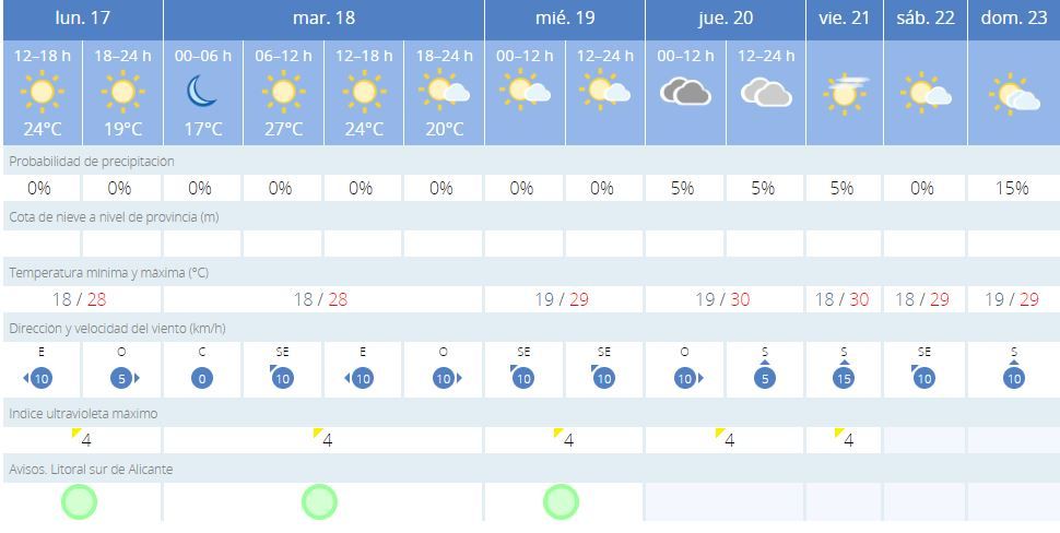 La previsión del tiempo en Alicante para esta semana.