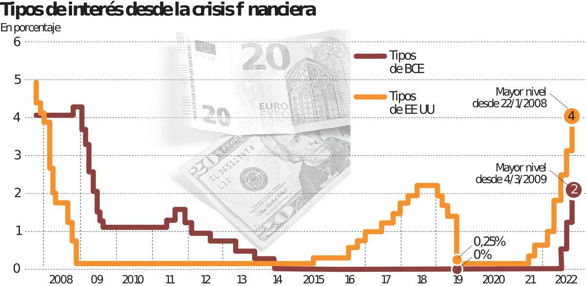 El impacto del alza de los tipos de interés