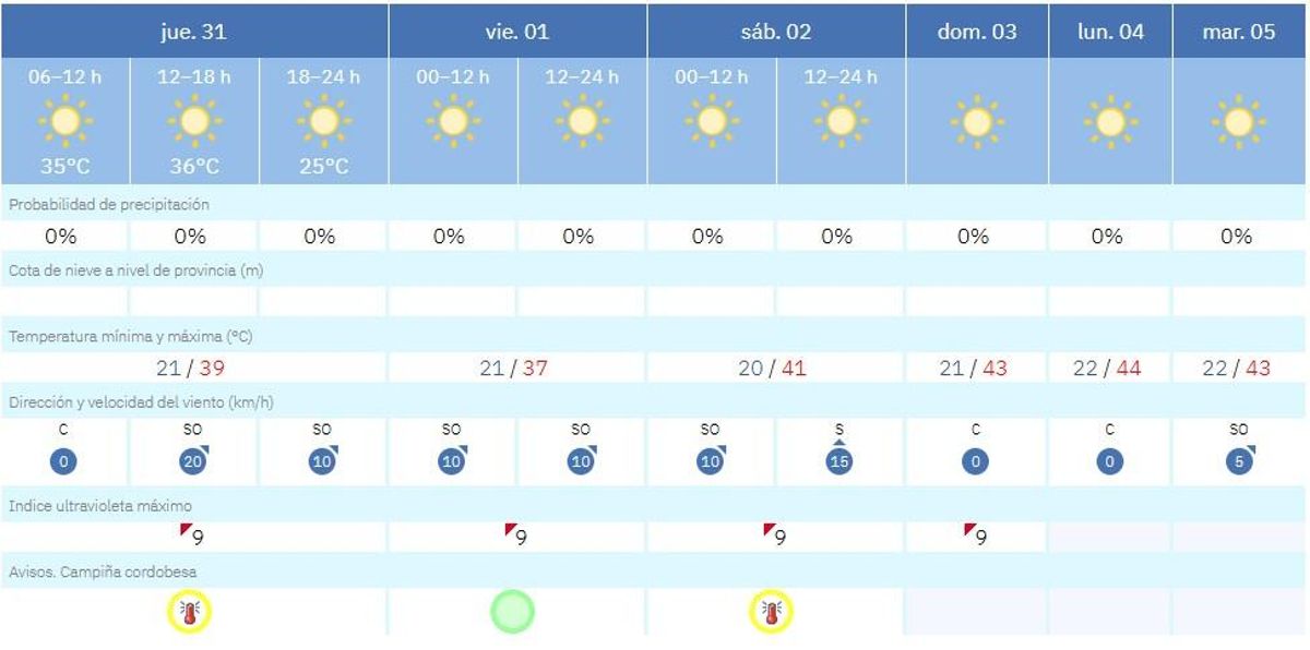 El tiempo en Córdoba el 31 de julio.