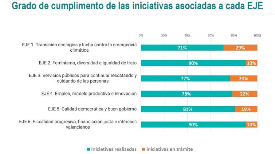 El Botànic II: cuatro años, 310 iniciativas y un 80% de compromisos cumplidos