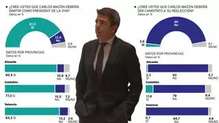 Ocho de cada diez encuestados creen que Mazón debe dimitir por la dana