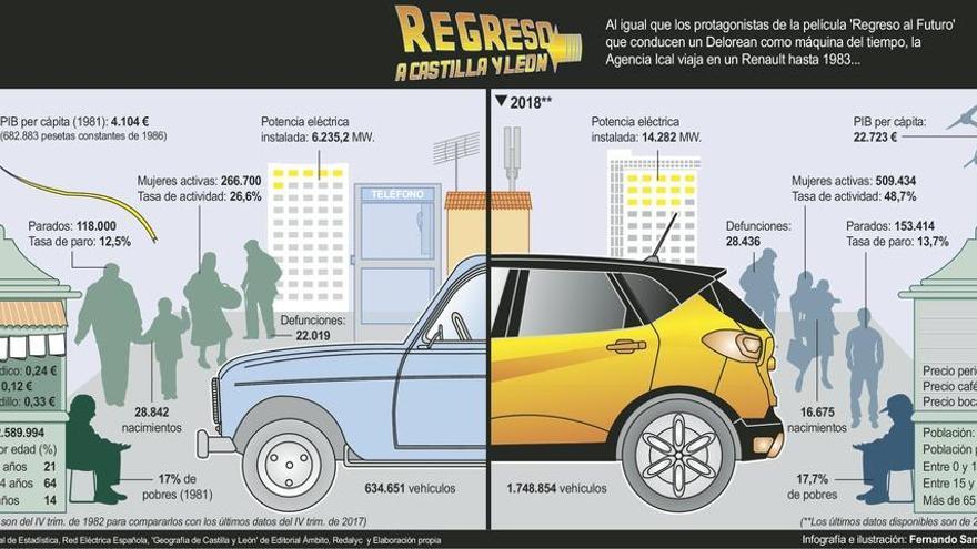 Una región con 35 años de progreso