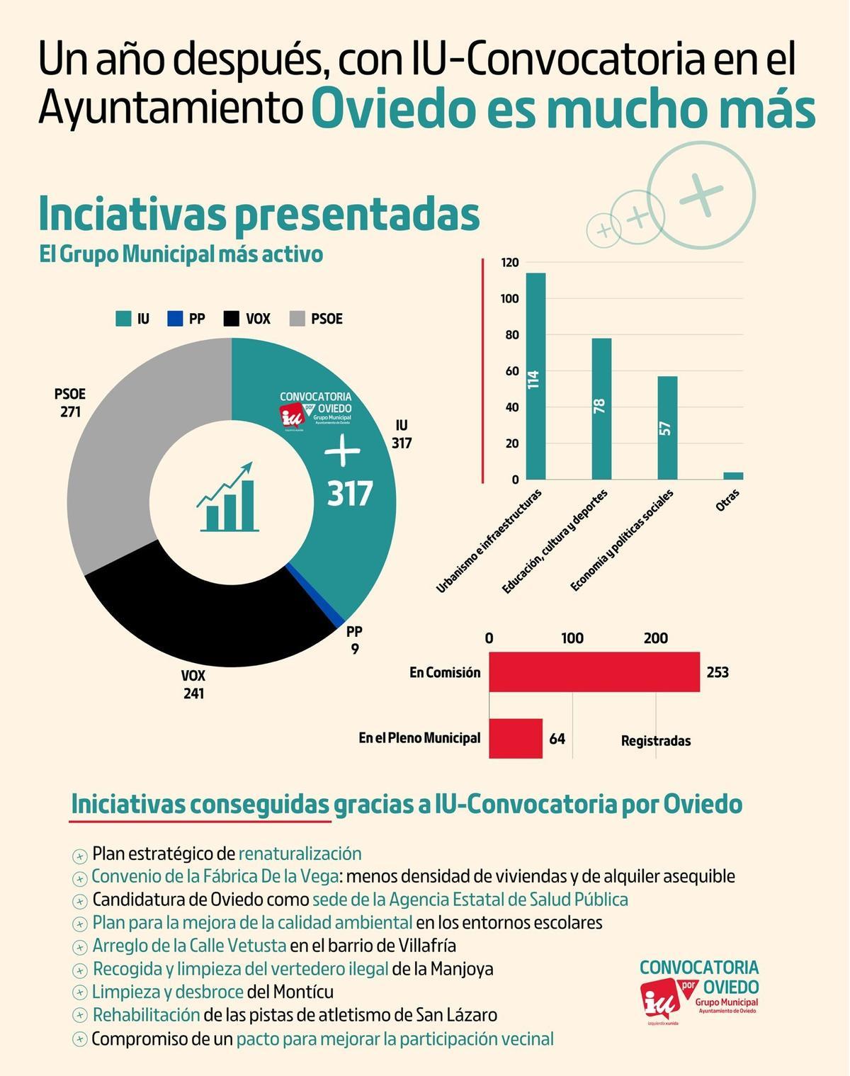 IU Oviedo: Oviedo es mucho más