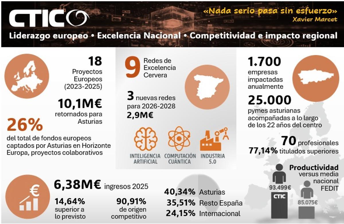 Los centros tecnológicos, motor de la innovación en España