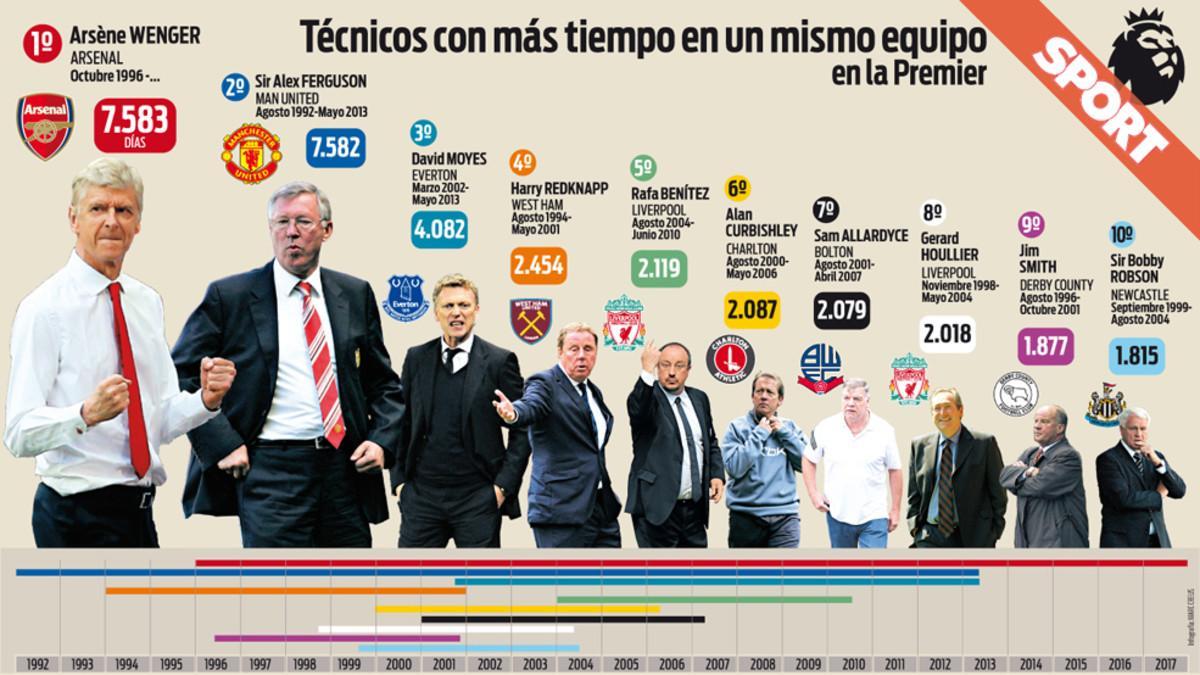 Wenger es el técnico más longevo en la historia de la Premier