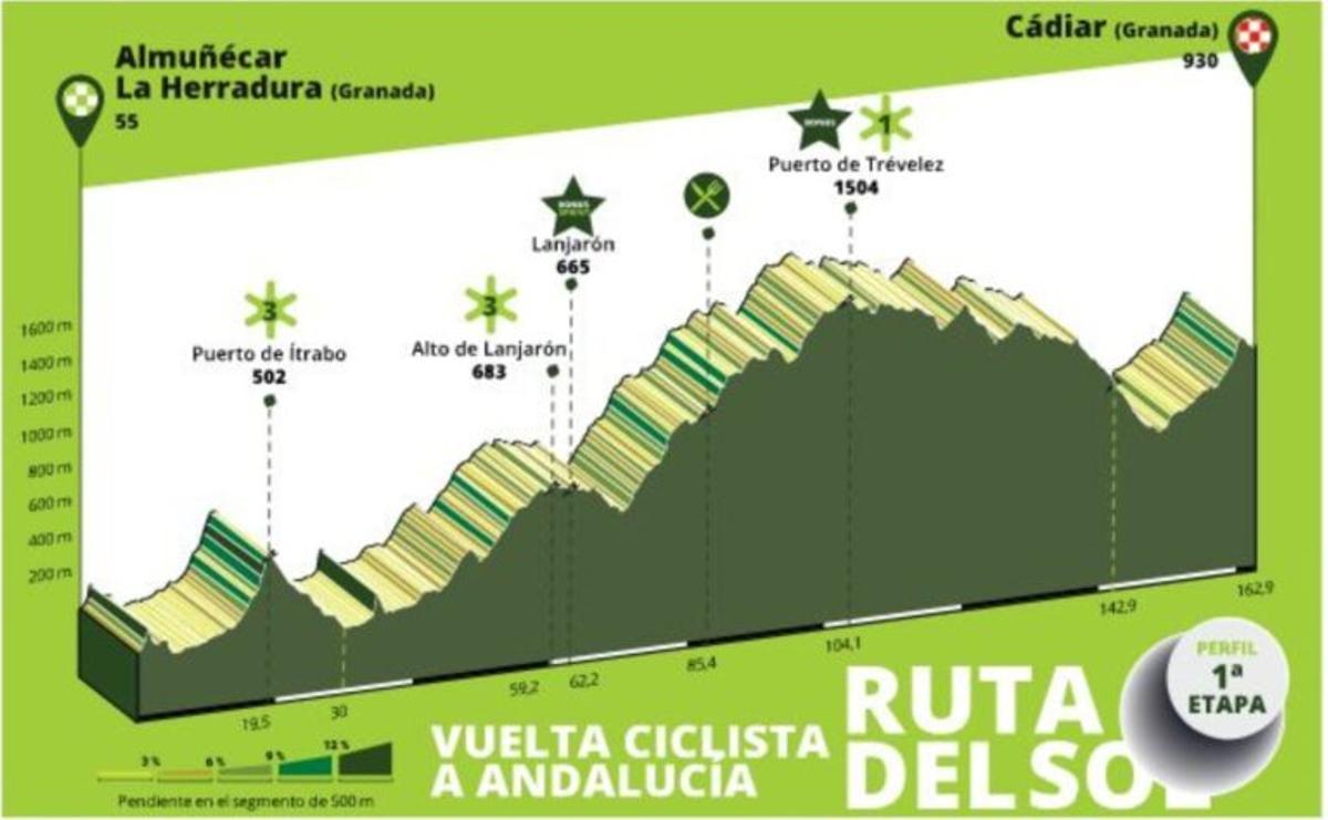 Etapa 1 de la Vuelta a Andalucía
