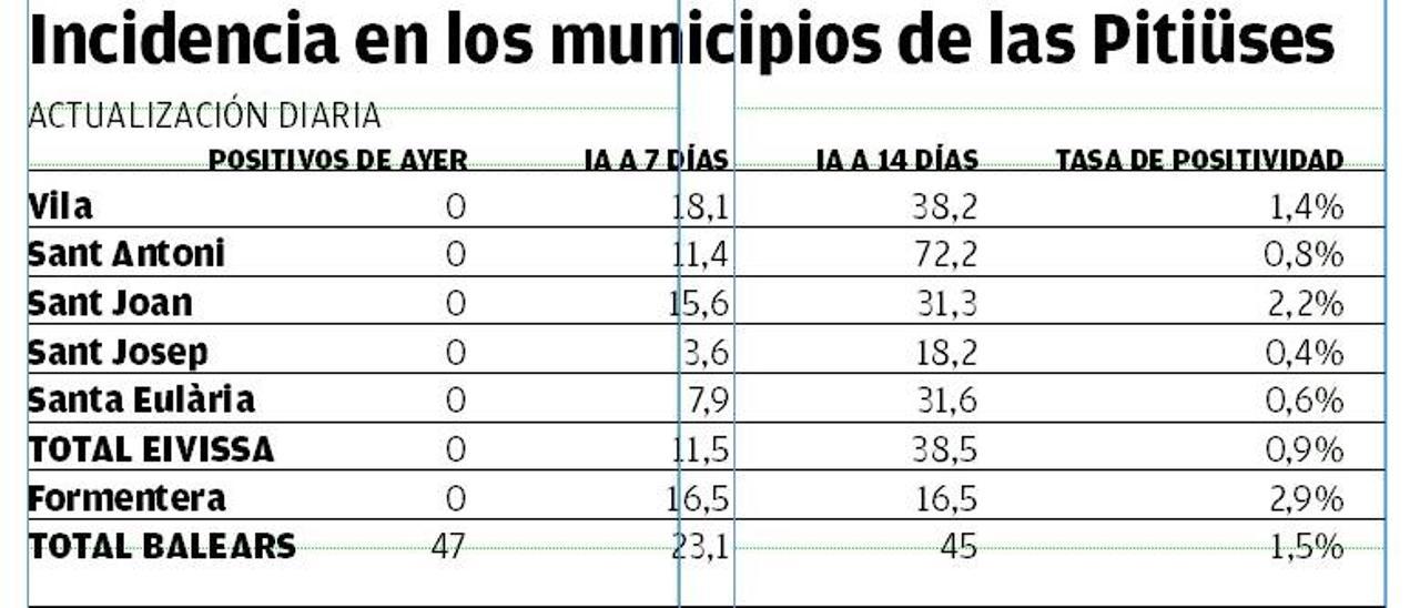 Gráfico de la incidencia en Ibiza.