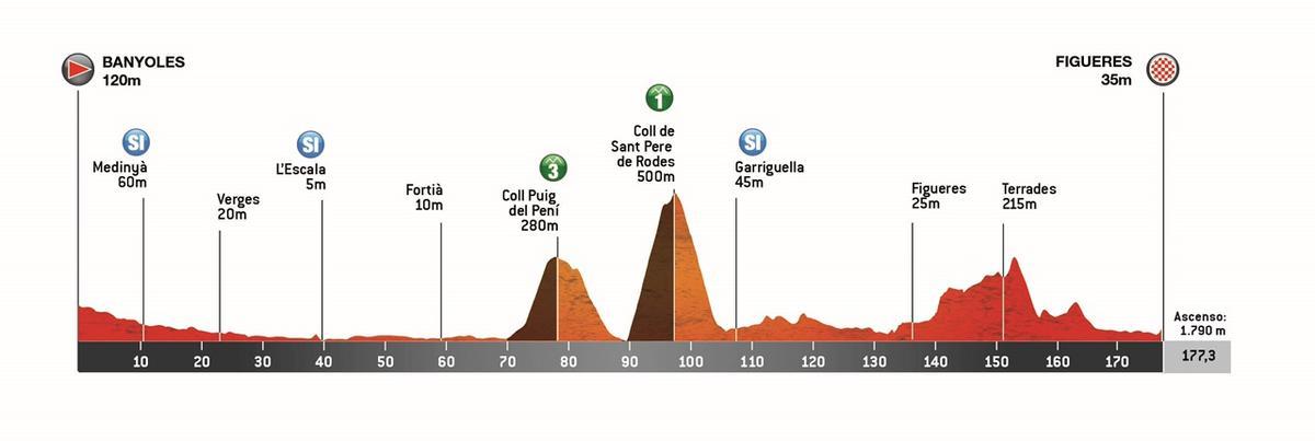 El perfil de la etapa 2 de la Volta Catalunya 2025