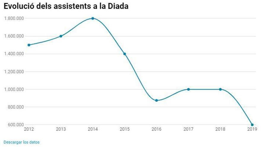 La Guàrdia Urbana calcula 600.000 manifestants en la Diada, la xifra més baixa