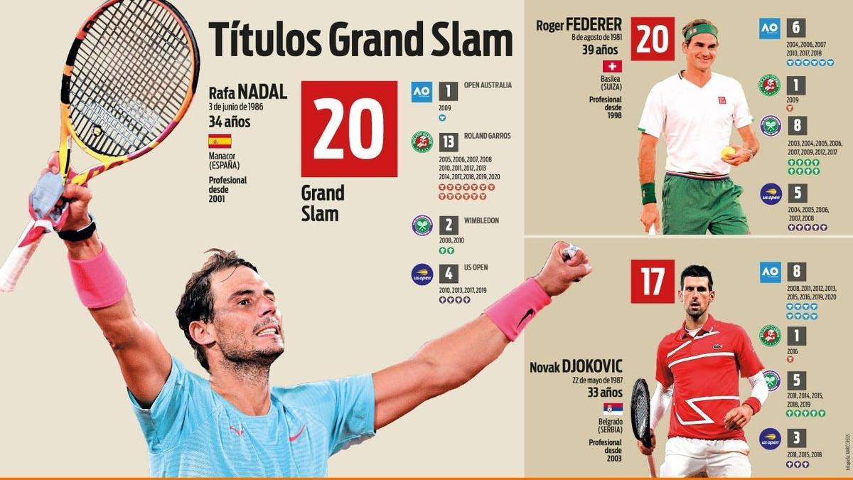 Así queda el ranking de Grand Slams