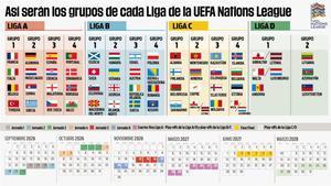 Así queda la fase liga de la Nations League 2026/27