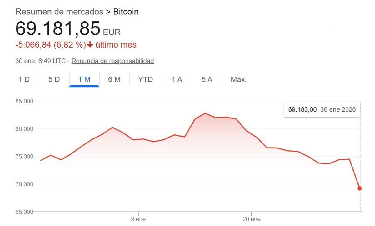 La evolución del precio del bitcoin en los últimos días