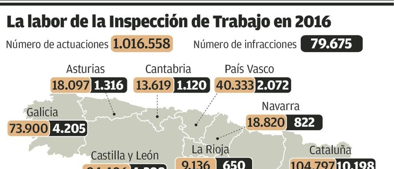 Los controles de Trabajo hacen aflorar 1.324 empleos sumergidos en Asturias en un año