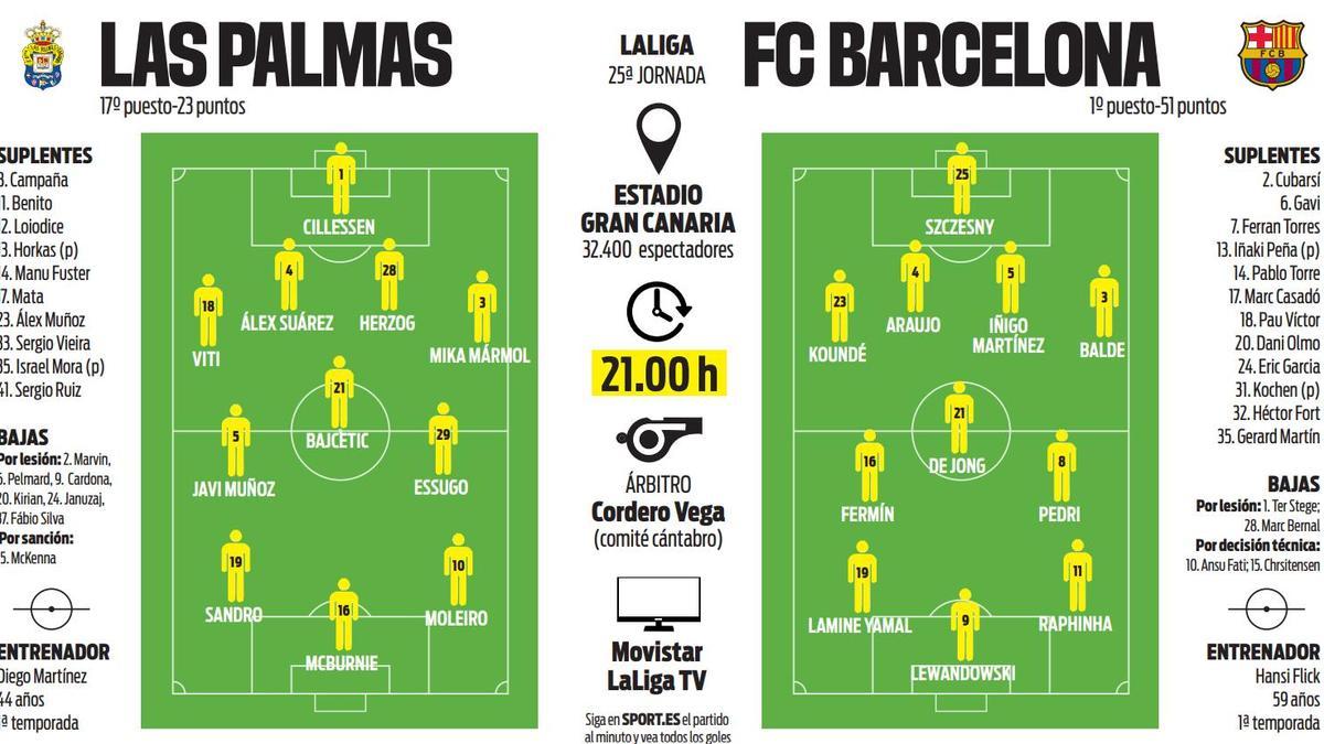 Probable line-ups for UD Las Palmas-Barأ§a