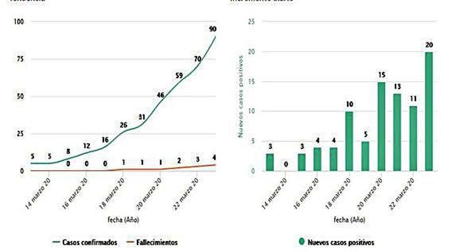 Evolución de la pandemia de coronavirus en la provincia de Zamora.