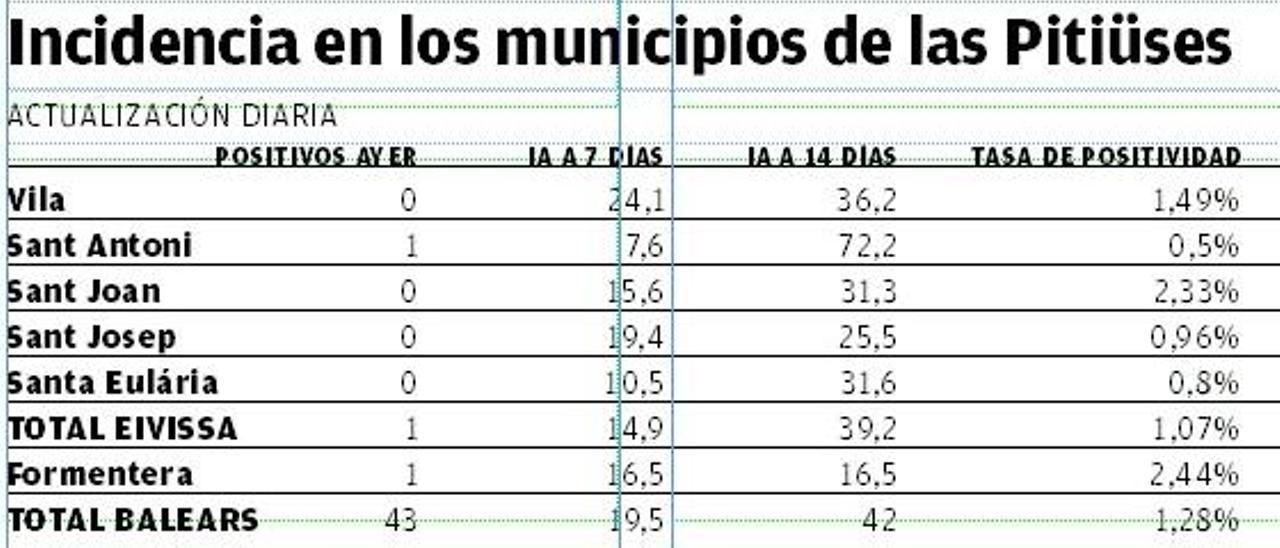 Evolución de los casos por municipios.