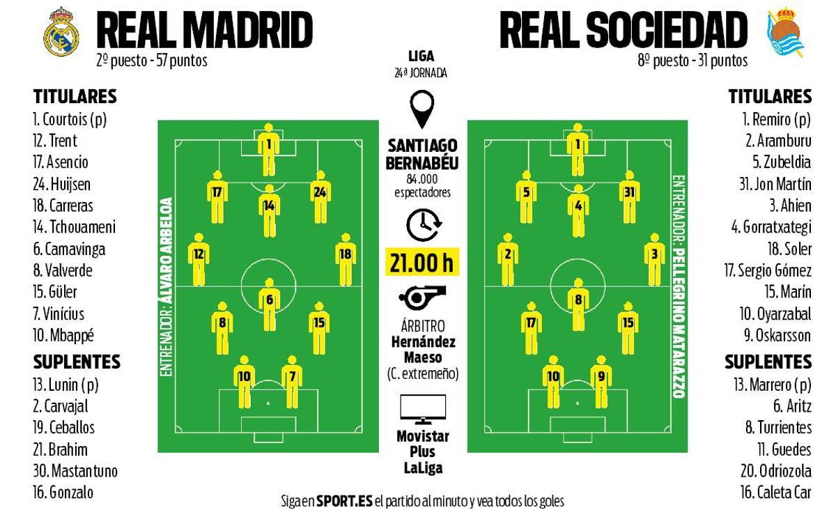 Posibles alineaciones