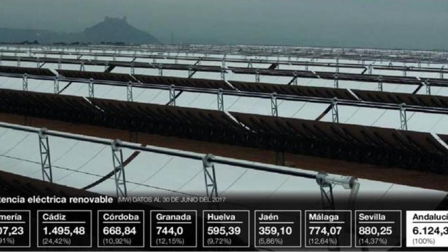 Córdoba aporta casi el 11% de la energía renovable de Andalucía