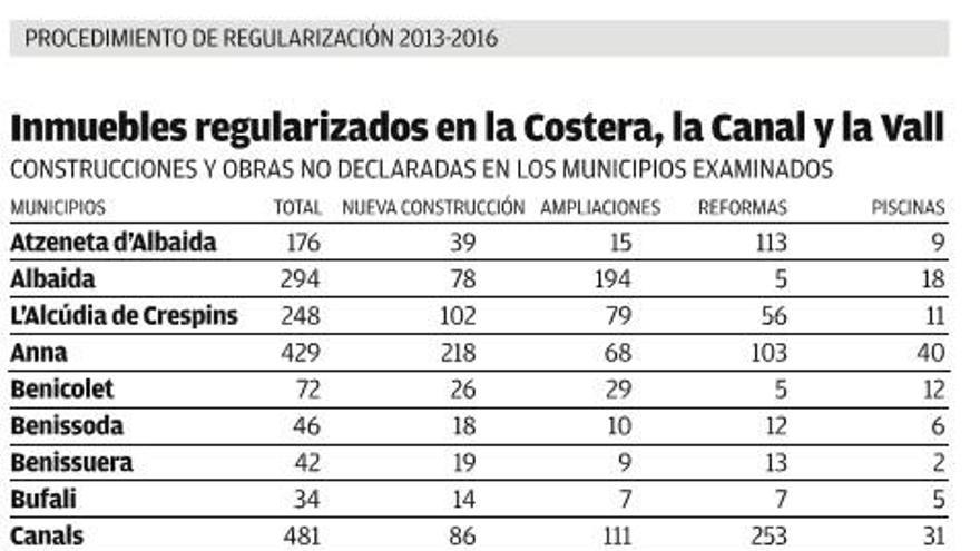 Catastro localiza 3.400 inmuebles y 249 piscinas ilegales en 19 municipios de las tres comarcas