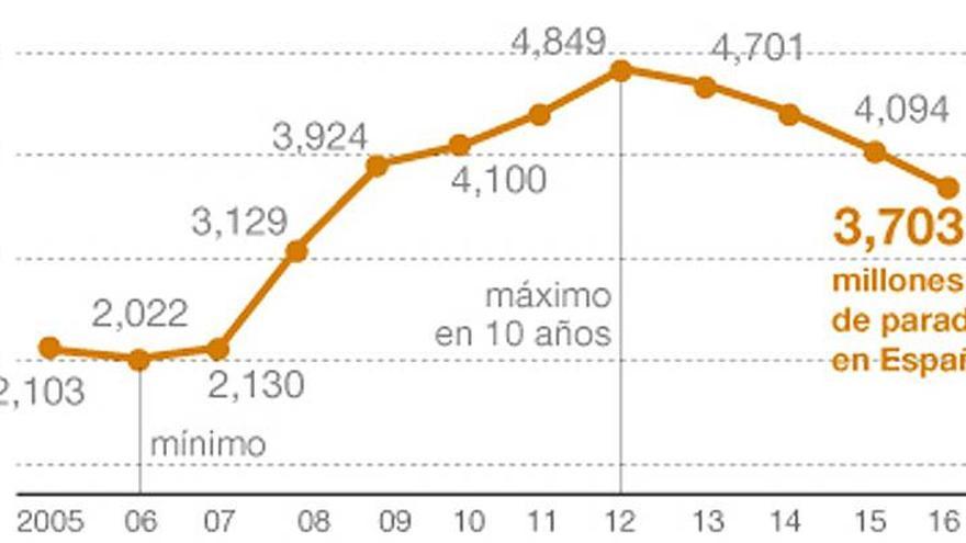 El paro registra en 2016 la mayor bajada de la historia