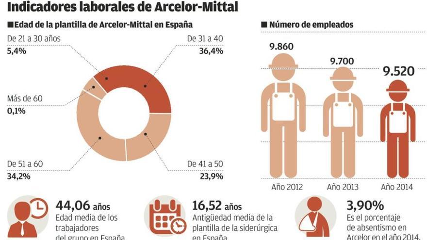 Arcelor-Mittal regula a 2.000 empleados en Asturias por la competencia de China