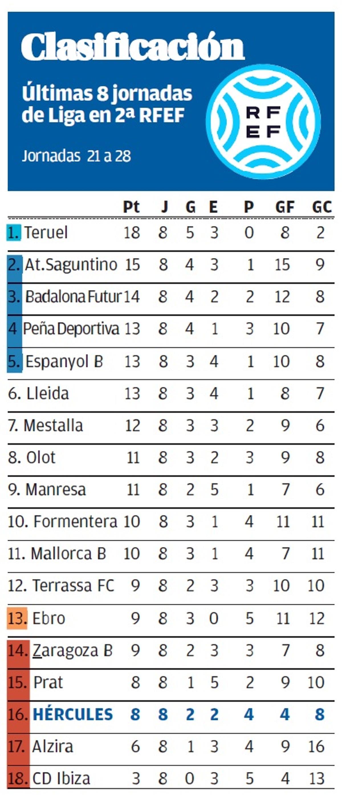 Clasificación en las últimas 8 jornadas de Liga.