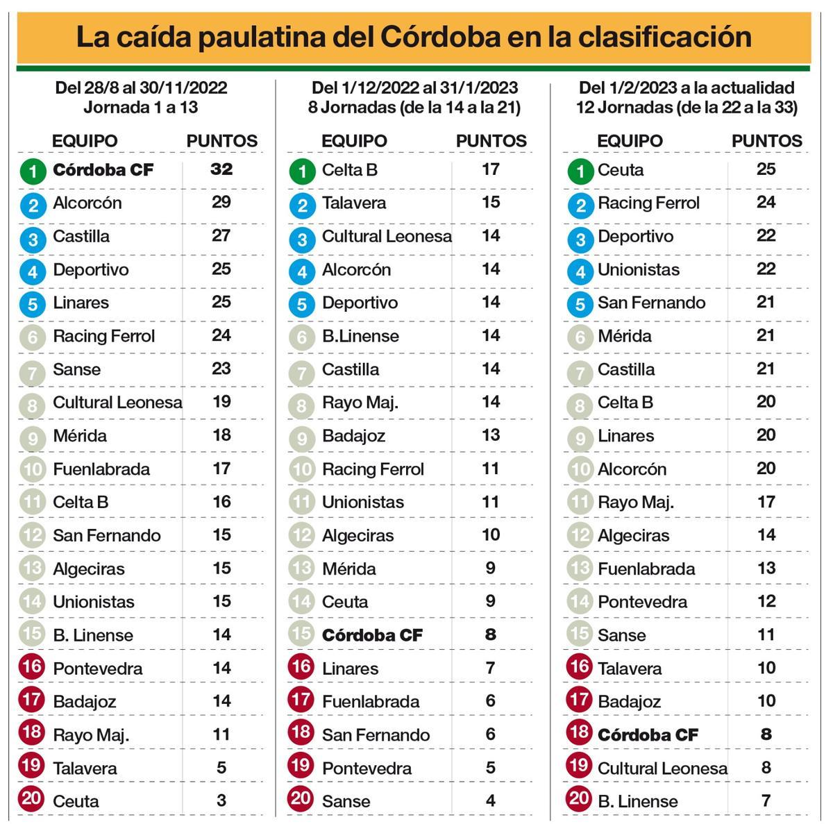 La caída en la clasificación del Córdoba CF no fue &quot;de golpe&quot;.