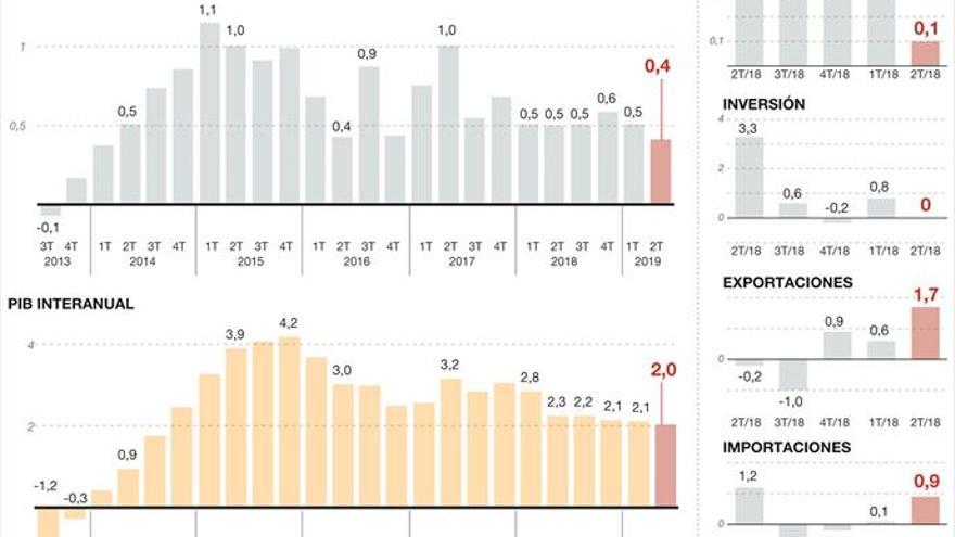 La economía española acusa la caída de consumo e inversión