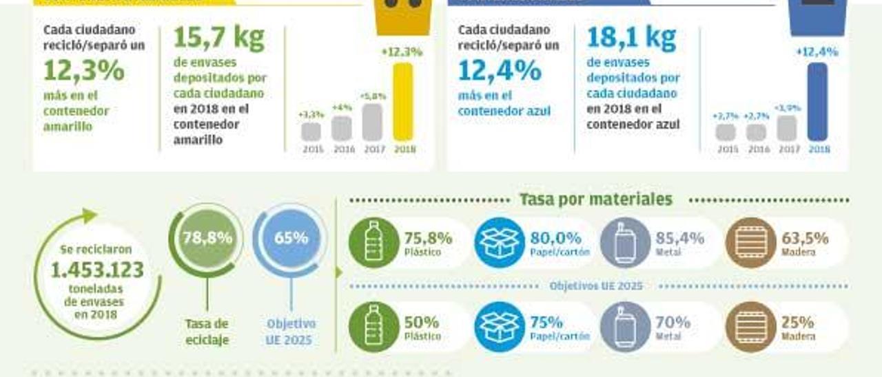 Balears recicló 39.738 toneladas de envases en 2018, un 95% más que el año anterior