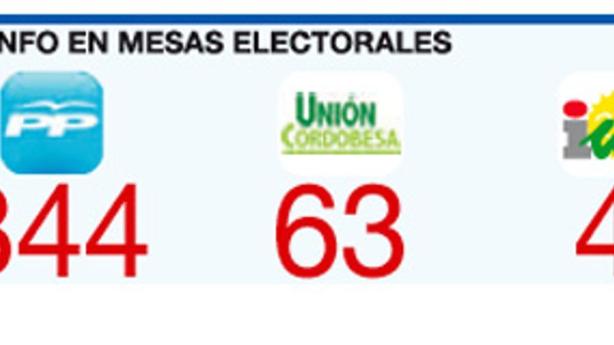 Nieto ganó en 344 mesas, Gómez lo hizo en 63 y Ocaña en cuatro