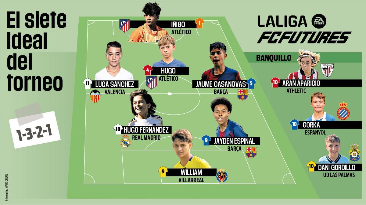 El siete ideal del XXIX Torneo Internacional LaLiga FC Futures